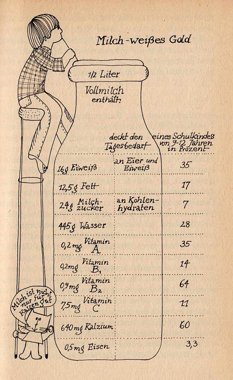 Illustration von Rita Bellmann aus Ursula Winningtons „Kleinem Kochbuch für Kinder“, Berlin 1977. Abb. aus dem Band „Zwischen Ambition und Rebellion“, zur Verfügung gestellt vom Verlag für Berlin-Brandenburg